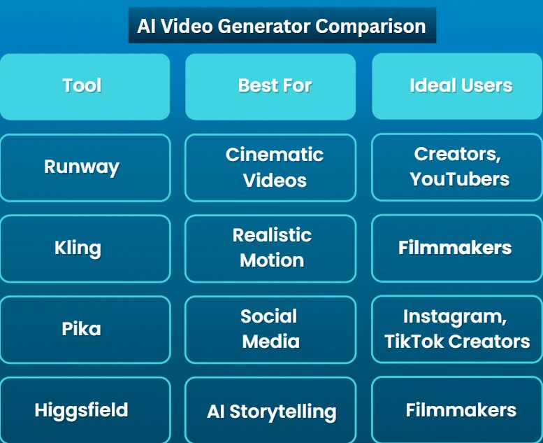 AI video generator comparison Runway Kling Pika Higgsfield